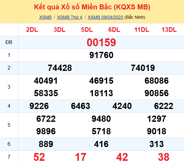 SOI CẦU DỰ ĐOÁN KẾT QUẢ XỔ SỐ MIỀN BẮC, TRUNG, NAM NGÀY 10/04/2025