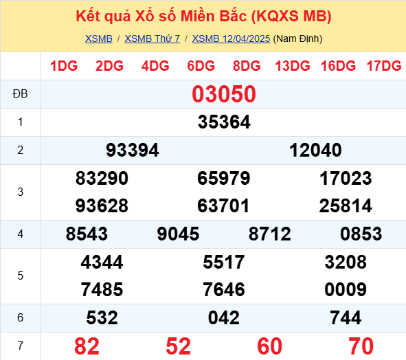 SOI CẦU DỰ ĐOÁN KẾT QUẢ XỔ SỐ MIỀN BẮC, TRUNG, NAM NGÀY 13/04/2025